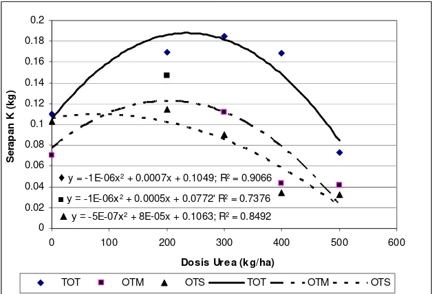 Gambar 2. Pengaruh Dosis Urea (kg/ha) terhadap Serapan P (kg). 