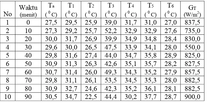 Tabel 4.3 Data absorber Aluminium dicat hitam, tinggi cerobong 150 cm 
