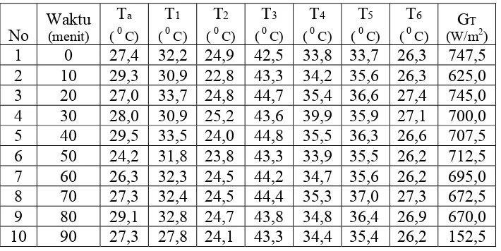 Tabel 4.5 Data absorber arang, tinggi cerobong 100 cm dengan massa 1 kg. 