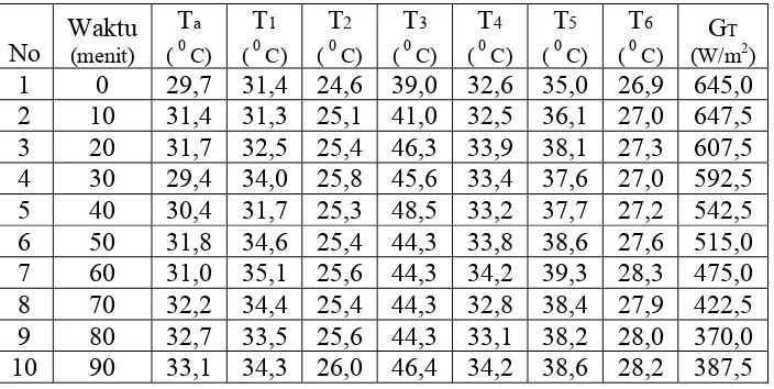 Tabel 4.6  Data absorber arang, tinggi cerobong 150 cm dengan massa 1 kg. 