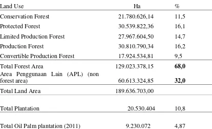 Table 2.  Landuse distribution in Indonesia  (data extracted from Ditjend Planology 2011) 