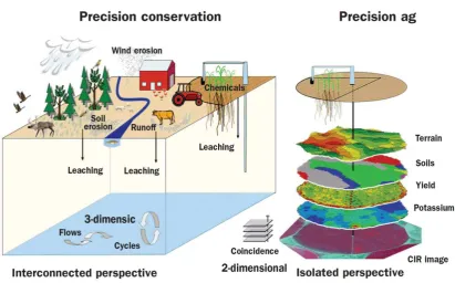 Figure 1. Compare and contrast between the concept of precision conservation and precision agriculture