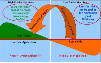 Figure 2. The concept of variable rate precision nutrient management as proposed by Ag Chem Equipment Inc., in late 1980s