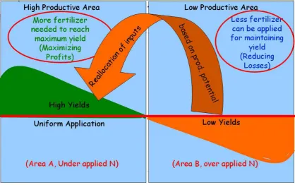 Figure 2. The concept of variable rate precision nutrient management as proposed by Ag Chem Equipment Inc., in late 1980s
