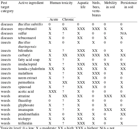 Table 1.Toxicological comparison of selected pesticides.  a