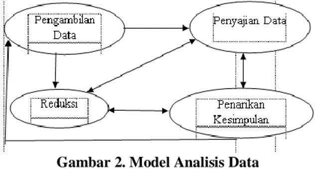 Gambar 2. Model Analisis Data  