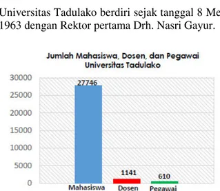 Gambar 1. Grafik Jumlah Mahasiswa, Dosen  dan Pegawai Universitas Tadulako 