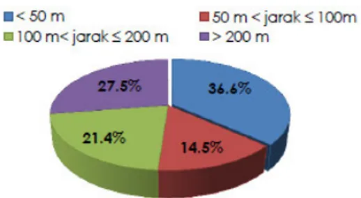 Gambar 7. Persentase Alasan Mengapa  Menggunakan Angkutan Kota  Sumber: Hasil Data Olahan, 2014 