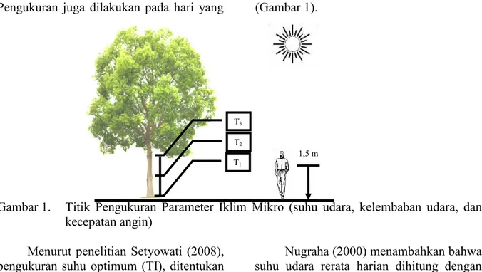 Gambar 1.  Titik  Pengukuran  Parameter  Iklim  Mikro  (suhu  udara,  kelembaban  udara,  dan  kecepatan angin) 