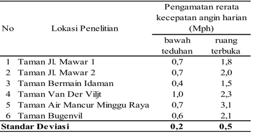 Tabel 9.  Pengamatan Rerata Indeks Ketidaknyamanan Harian di Lokasi Penelitian 