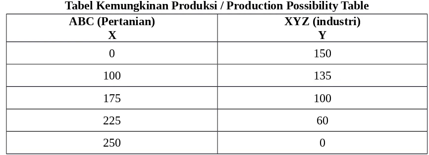 Tabel Kemungkinan Produksi / Production Possibility Table