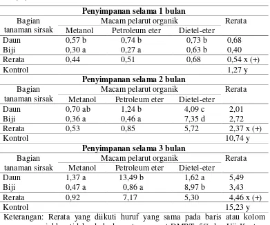 Tabel 3. Susut benih kacang hijau pada penyimpanan selama 1, 2 dan 3 bulan 