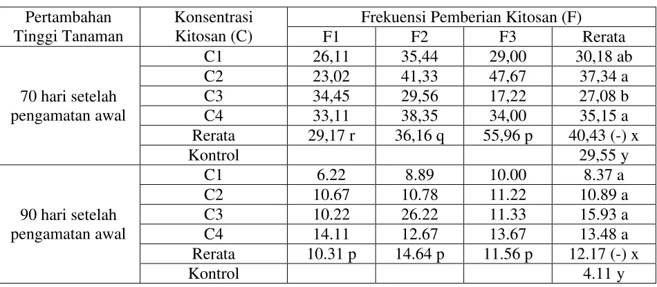 Tabel 3. Rerata pertambahan tinggi tanaman kemiri sunan pada pengamatan umur  70 dan 90 hari setelah pengamatan awal  