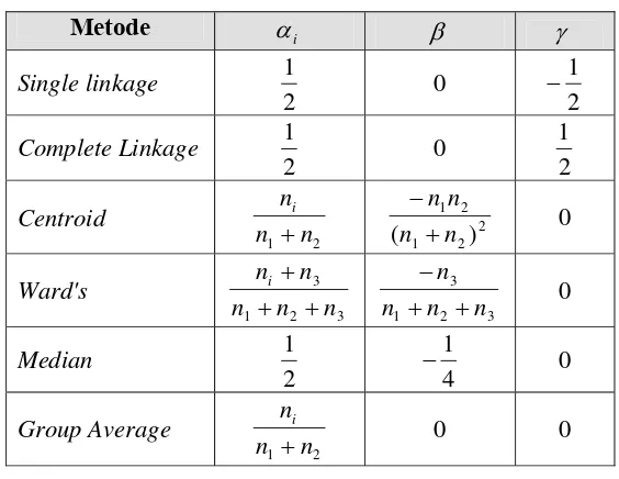 Tabel 3.5. Parameter untuk persamaan 3.9 