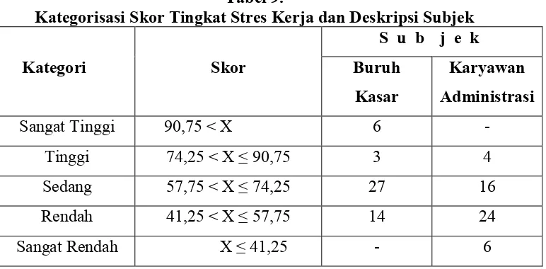 Tabel 9. Kategorisasi Skor Tingkat Stres Kerja dan Deskripsi Subjek 