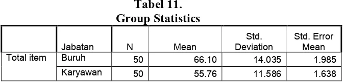 Tabel 11. Group Statistics 