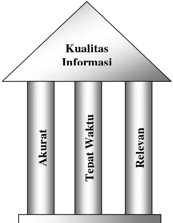 Gambar. 2.1 Pilar kualitas informasi 