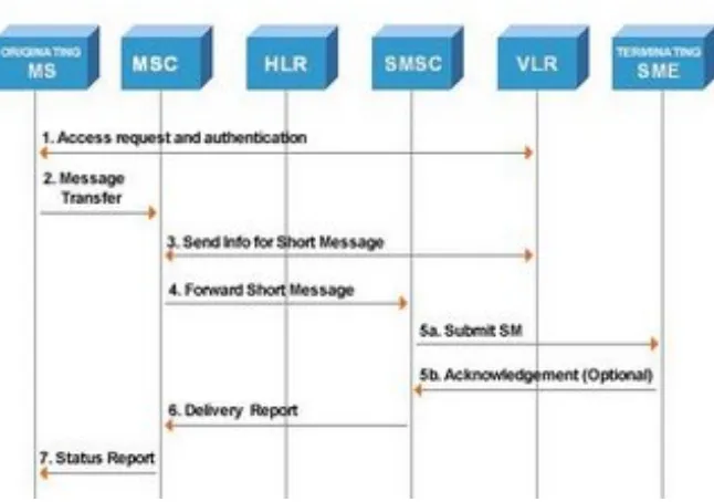 Gambar 2.7 Alur skenario pengiriman SMS MO dari MS ke ESME  