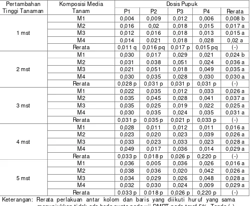 Tabel 4. Rerata pertambahan diameter batang bibit tanaman kemiri sunan pada umur 1, 2, 3, 4, dan 5 minggu setelah tanam 