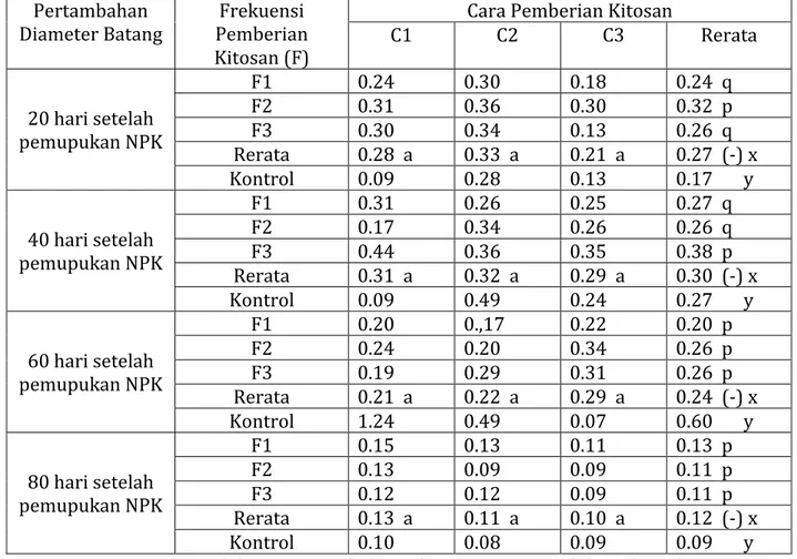 Tabel  4.  Rerata  pertambahan  diameter  batang  tanaman  kemiri  sunan  pada  pengamatan  umur 20, 40, 60 dan 80 hari setelah pemupukan NPK 