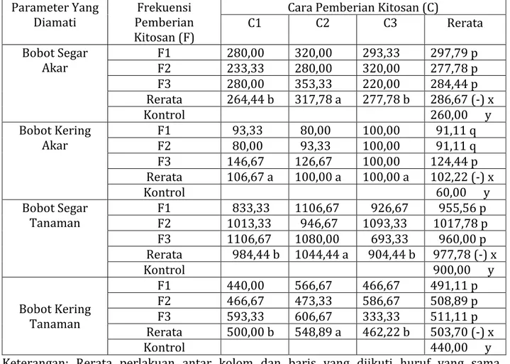 Tabel 5. Rerata bobot segar akar, bobot kering akar,  bobot segar total tanaman, dan bobot  kering total tanaman kemiri sunan pada umur 80 hari setelah pemupukan NPK  Parameter Yang 