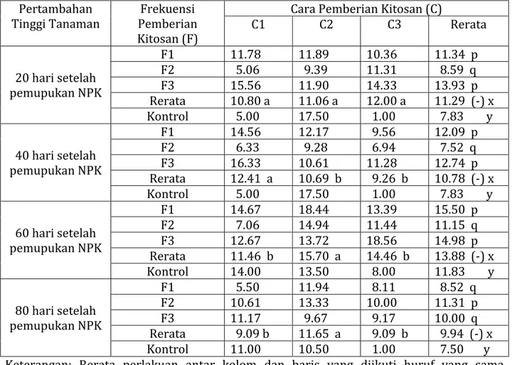 Tabel 2. Rerata pertambahan tinggi tanaman kemiri sunan pada pengamatan umur 20, 40,  60 dan 80 hari setelah pemupukan NPK 