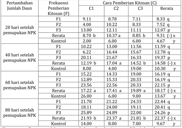 Tabel 3. Rerata pertambahan jumlah daun tanaman kemiri sunan pada pengamatan umur   20, 40, 60 dan 80 hari setelah pemupukan NPK 