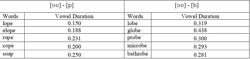 Table 7. The duration of mid back tense rounded vowel preceding bilabial stop consonants (in second)  