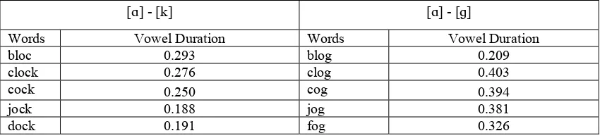 Table 9. The duration of low back tense unrounded vowel preceding velar stop consonants (in second)  