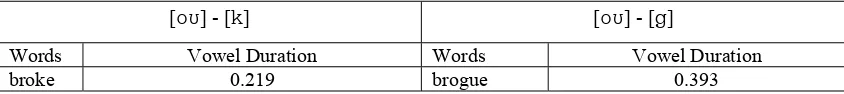Table 6. The duration of mid back tense rounded vowel preceding velar stop consonants (in second)  