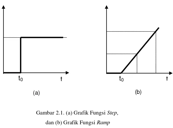 Gambar 2.1. (a) Grafik Fungsi Step, 