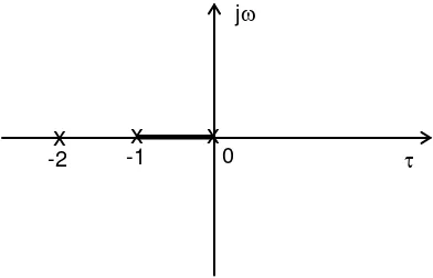 Gambar 4.4. Root-Loci Antara Pole s = 0 dan Pole s = –1 