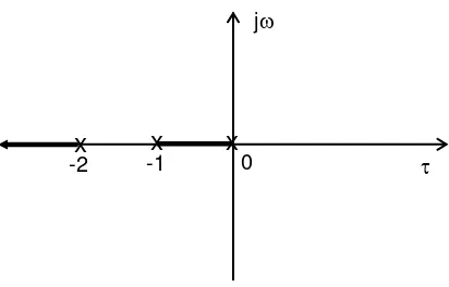 Gambar 4.5. Root-Loci Antara Pole s = 0 dan Pole s = –1 