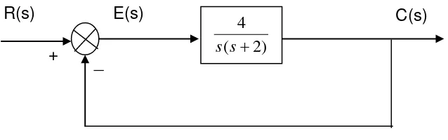 Gambar 5.3. Sistem Loop Tertutup 