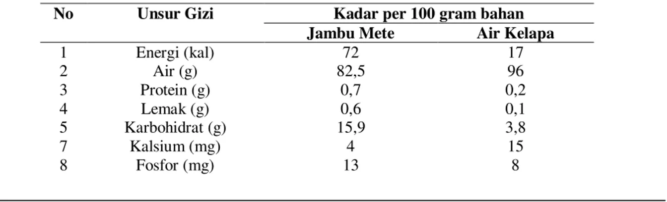 Tabel 4. Kandungan Unsur Gizi dalam Buah Semu Jambu Mete dan Air Kelapa  No  Unsur Gizi  Kadar per 100 gram bahan 