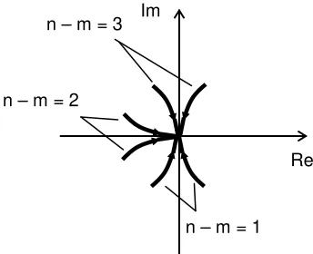 Gambar 6.11. Nyquist Plot untuk Frekuensi Tinggi 