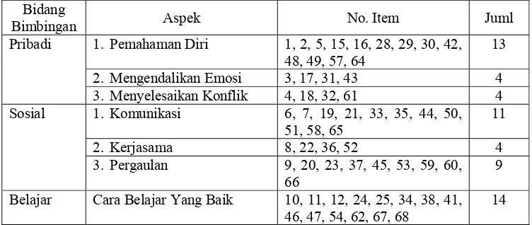 Tabel 3. Rekapitulasi Aspek dan Nomer-nomer Item Kuesioner 