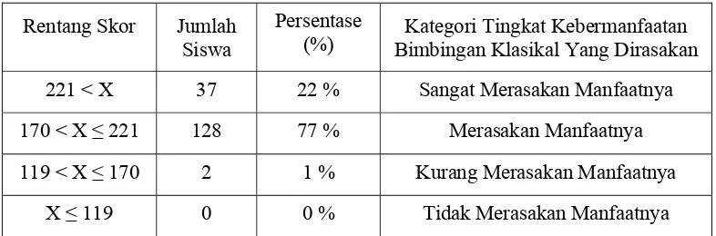 Tabel 6. Penggolongan Siswa Kelas XII SMA Pangudi Luhur Yogyakarta 