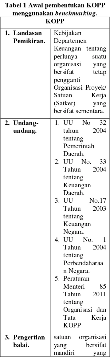 Tabel 1 Awal pembentukan KOPP 