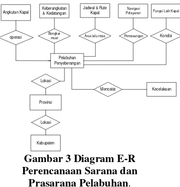 Gambar 3 Diagram E-R 