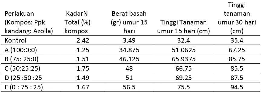 Tabel 1. Hasil analisis beberapa sifat kompos setelah perlakuan dan pertumbuhan tanaman 