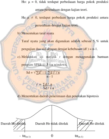 Gambar 1. Daerah Penerimaan dan Penolakan Hipotesis 