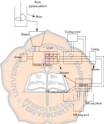 Gambar 4. Proses Pembuatan Masterbatch dengan Pendingin Air 