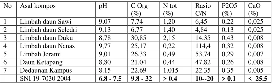 Tabel 1. Hasil analisis laboratorium kompos dari beberapa limbah organik 