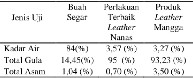 Tabel 6.   Perbandingan kualitas kimia buah segar,  perlakuan terbaik, dan produk leather di  pasaran  Jenis Uji  Buah  Segar  Perlakuan Terbaik  Leather  Nanas   Produk  Leather Mangga  Kadar Air  84(%)  3,57 (%)  3,27 (%)  Total Gula  14,45(%)  95  (%)  