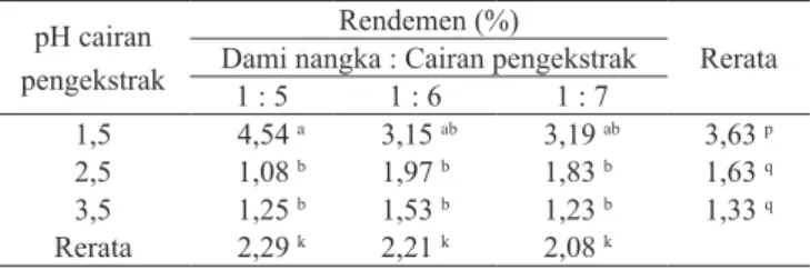 Tabel 2.  Pengaruh  pH  cairan  pengekstrak  dan  rasio  dami  buah  nangka  dengan  cairan  pengekstrak  terhadap  kadar abu pektin