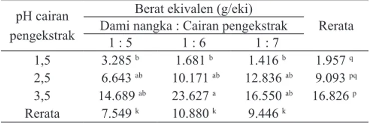 Tabel 3.  Pengaruh  pH  cairan  pengekstrak  dan  rasio  dami  buah  nangka  dengan  cairan  pengekstrak  terhadap  berat ekivalen pektin