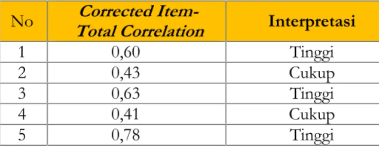 Tabel 1. Hasil  perhitungan  uji  validitas  soal tes dengan rumus Pearson Correlation SPSS 20