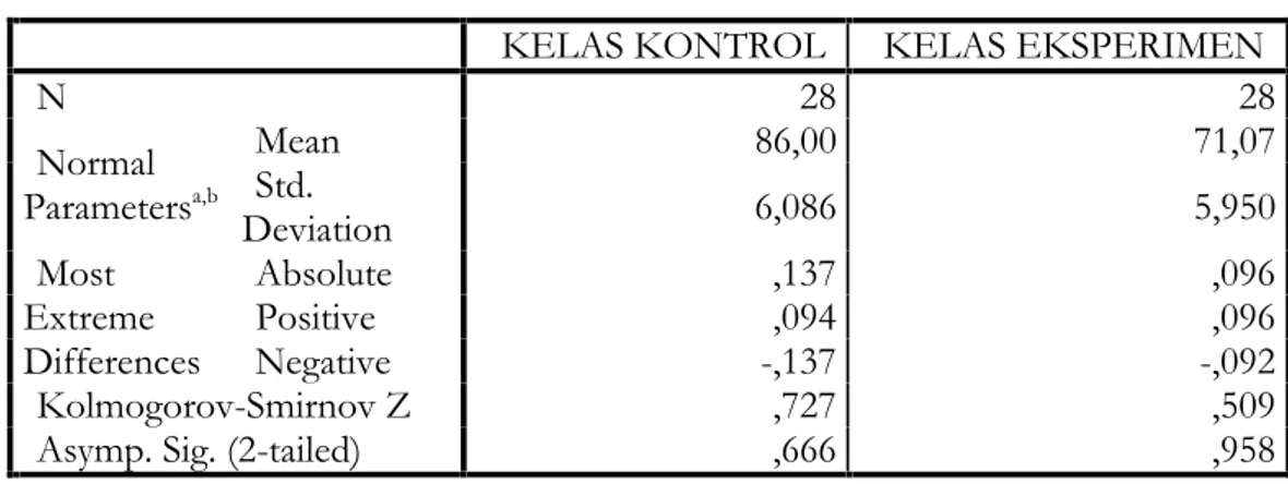 Tabel 3. Hasil uji normalitas dengan menggunakan uji Kolmogorov Smirnov