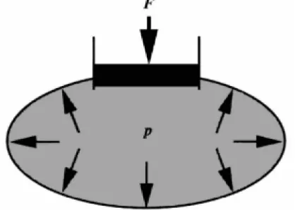 Gambar 2.2 Distribusi tekanan pada sistem tertutup